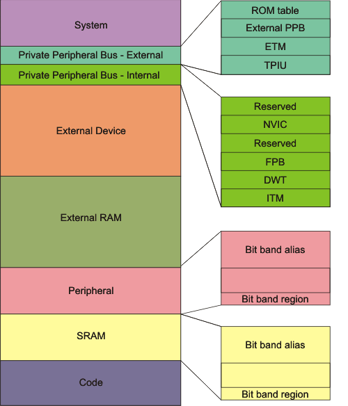 Arm Cortex M3 And Cortex M4 Memory Organization