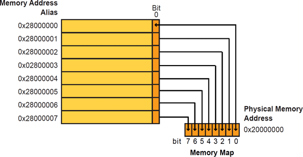 Arm Cortex M4 Specifics