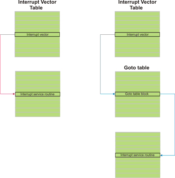 Accessing interrupt service routines