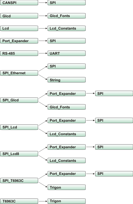 Library dependencies
