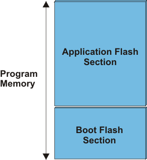 AVR Program Memory