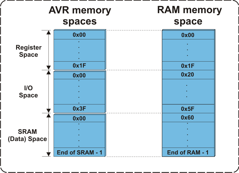 AVR RAM Memory