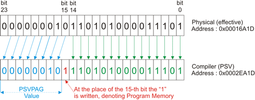 Program Space Visibility Address Generation