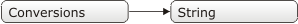 Conversions Library Dependency Tree
