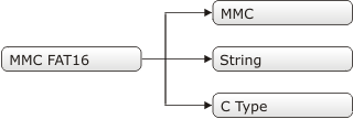 MMC Library Dependency Tree