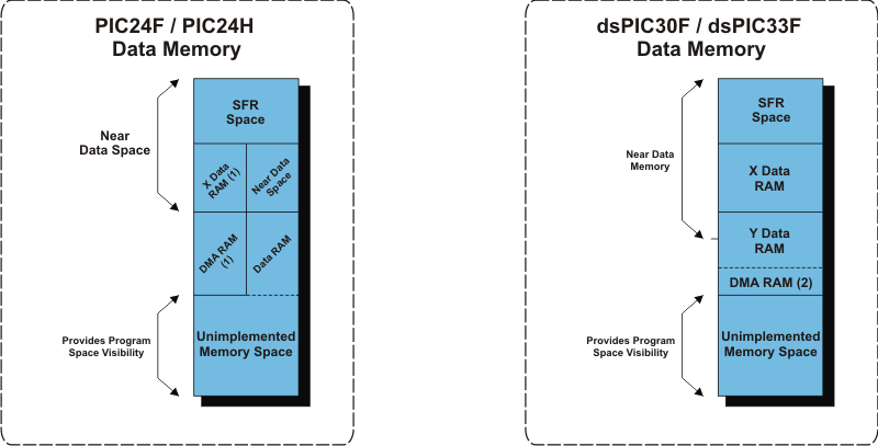 dsPIC Data Memory Organization