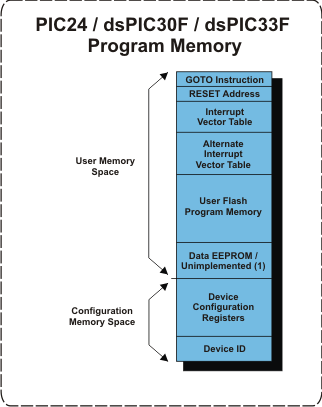 dsPIC Program Memory Organization