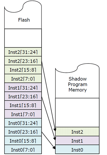 FT90x Boot Control