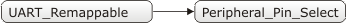UART Remappable Library Dependency Tree