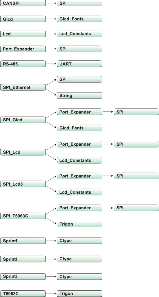Library dependencies