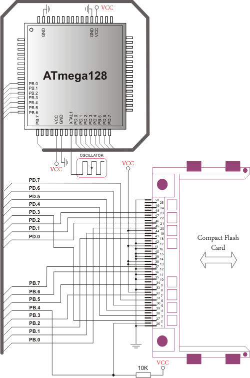 Pin diagram of CF memory card