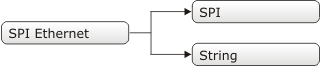 SPI Ethernet ENC28J60 Library Dependency Tree
