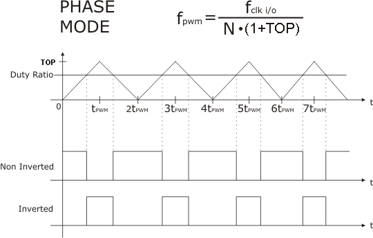 PWM-16bit Graphs01