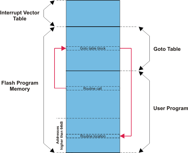 GOTO table